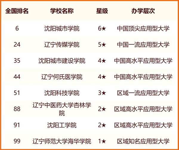2024年沈陽市大學排名一覽表(45所)