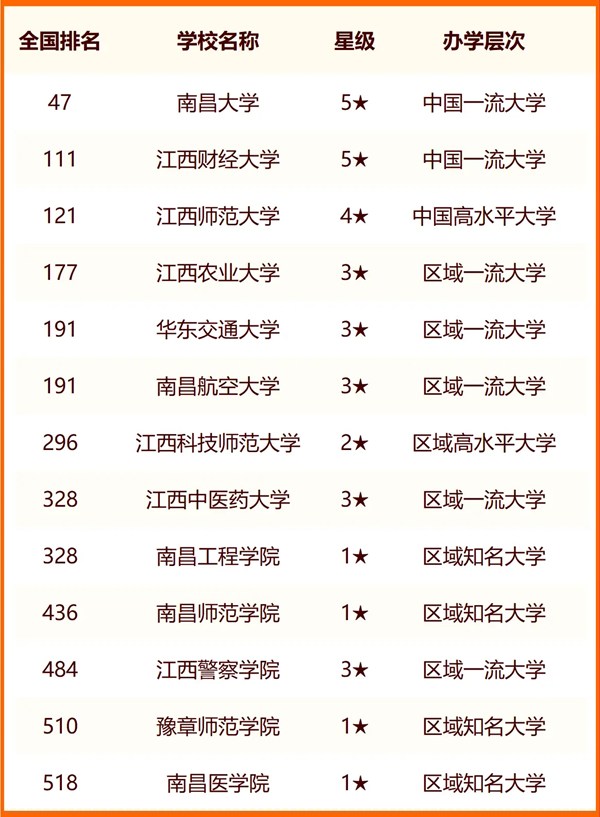 2024年南昌市大學排名一覽表(54所)