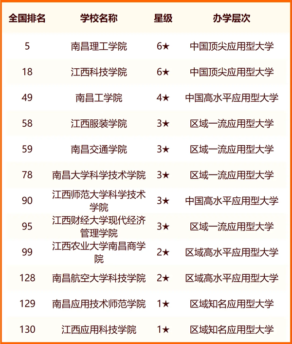 2024年南昌市大學排名一覽表(54所)