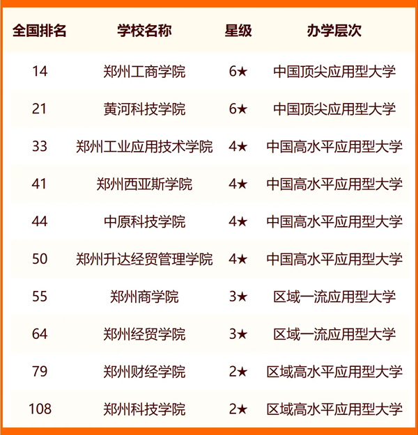 2024年鄭州市大學排名一覽表(72所)