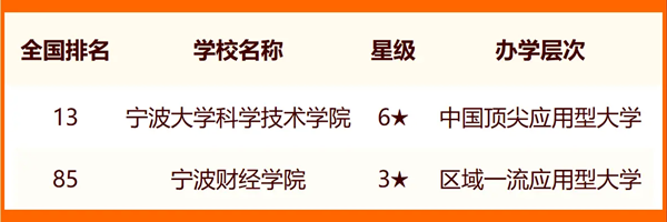 2024年寧波市大學排名一覽表(14所)