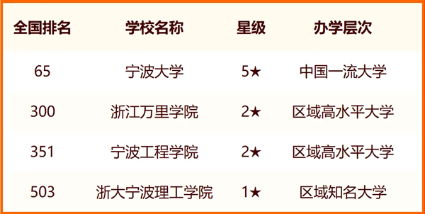 2024年寧波市大學排名一覽表(14所)