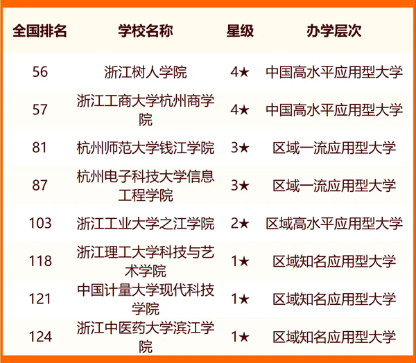 2024年杭州市大學排名一覽表(47所)