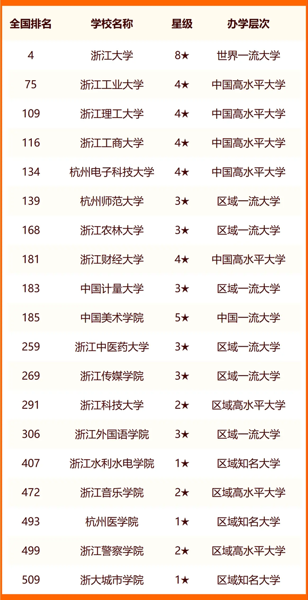 2024年杭州市大學排名一覽表(47所)