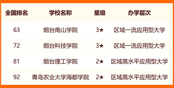 2024年煙臺市大學排名一覽表(17所)