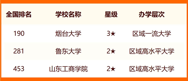 2024年煙臺市大學排名一覽表(17所)