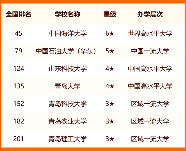 2024年青島市大學排名一覽表(24所)