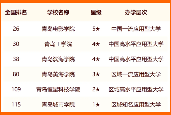 2024年青島市大學排名一覽表(24所)