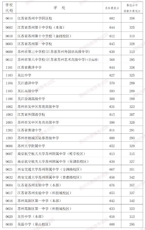 2024年蘇州中考錄取分數(shù)線,蘇州中考多少分能上高中?
