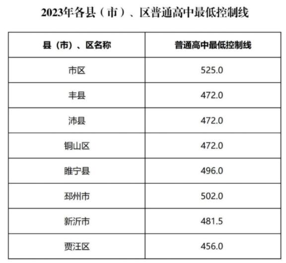 2024年徐州中考錄取分數(shù)線,徐州中考多少分能上高中?