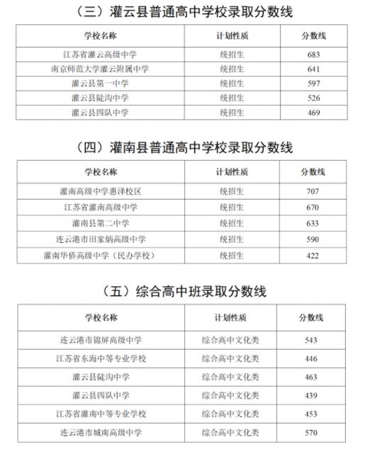 2024年連云港中考錄取分數(shù)線,連云港中考多少分能上高中?