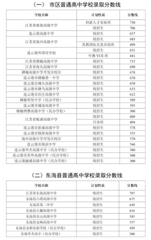 2024年連云港中考錄取分數(shù)線,連云港中考多少分能上高中?