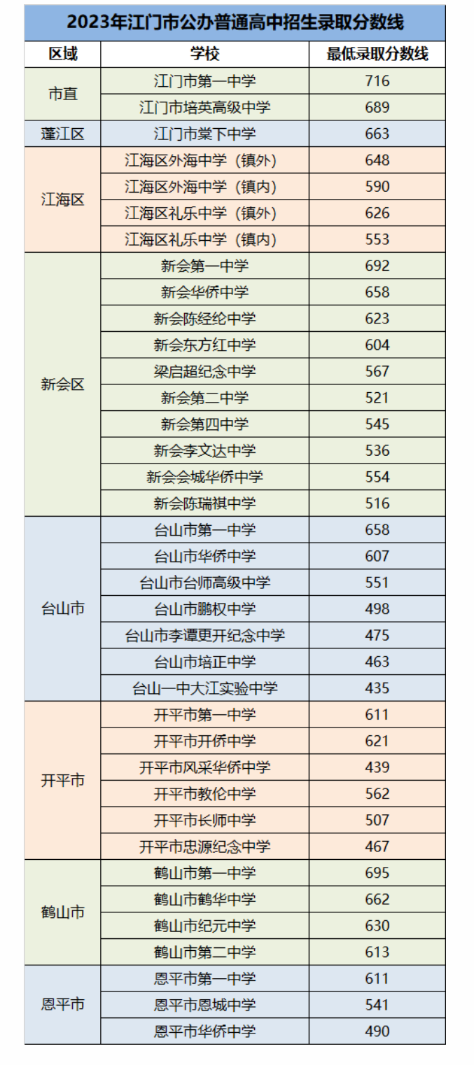 2024年江門中考錄取分數線,江門中考多少分能上高中?