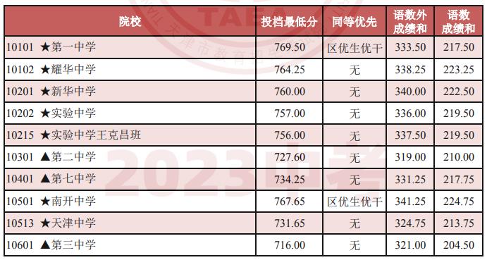 2024年天津中考錄取分?jǐn)?shù)線,天津中考多少分能上高中?