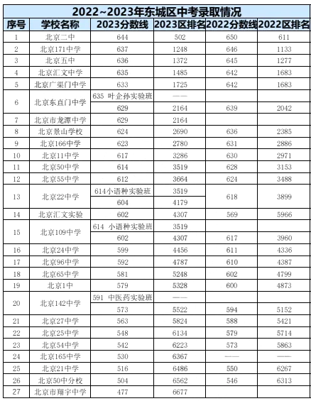 2023年北京中考錄取分數線,北京中考分數線是多少