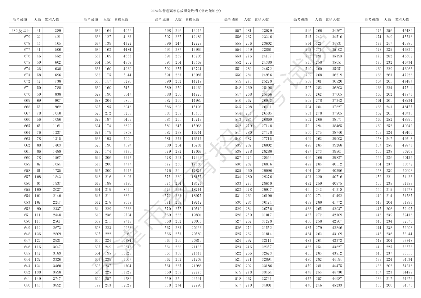 2024年天津高考一分一段表,天津高考分數位次排名查詢表