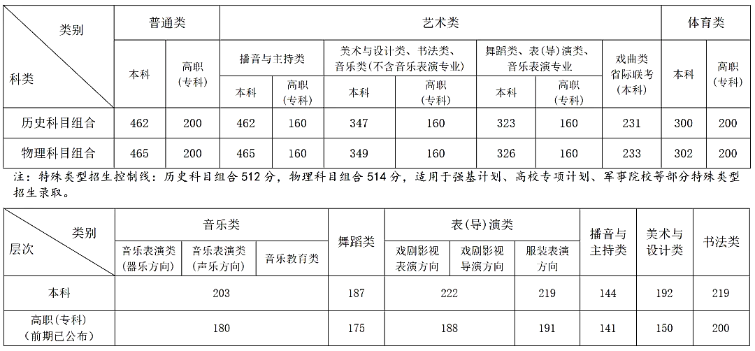 2025年安徽高考各批次分數線匯總(含一本,二本,專科分數線)