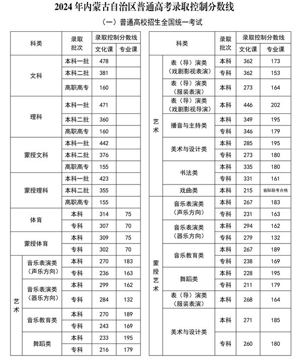 2025年內蒙古高考各批次分數線匯總(含一本,二本,專科分數線)