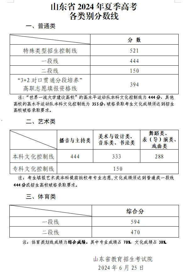 2025年山東高考各批次分?jǐn)?shù)線匯總(含一本,二本,專科分?jǐn)?shù)線)