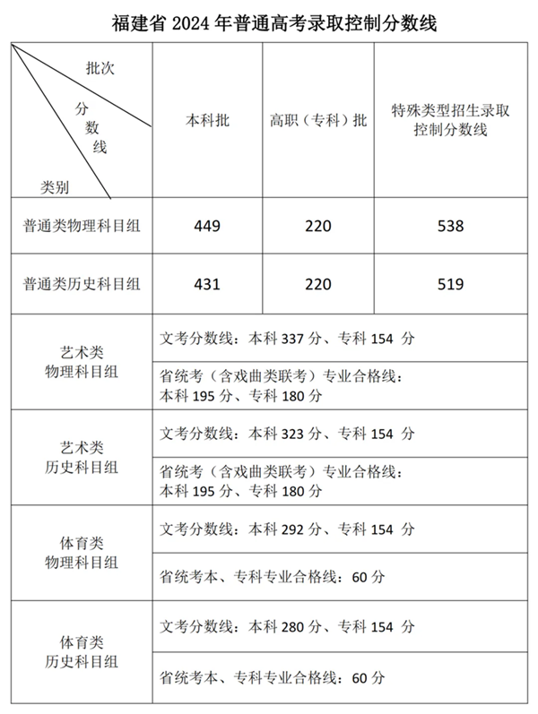 2025年福建高考各批次分數線匯總(含一本,二本,專科分數線)