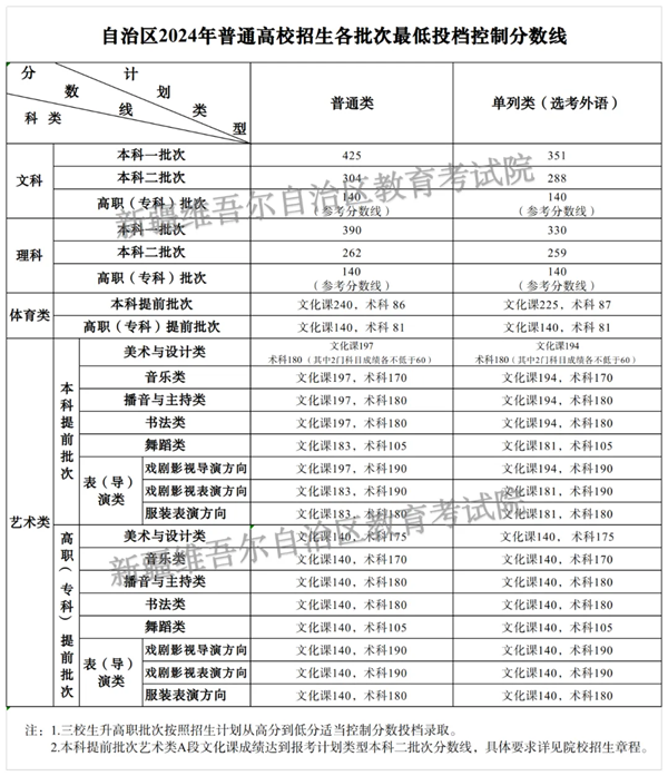 2025年新疆高考各批次分數線匯總(含一本,二本,專科分數線)