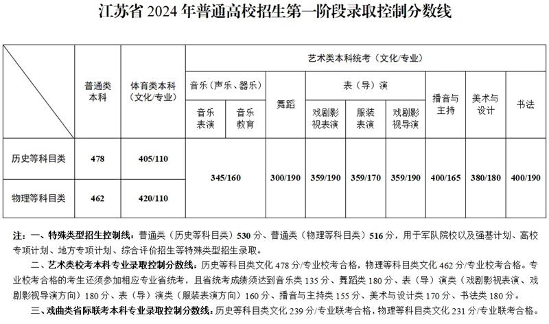2025年江蘇高考各批次分數線匯總(含一本,二本,專科分數線)