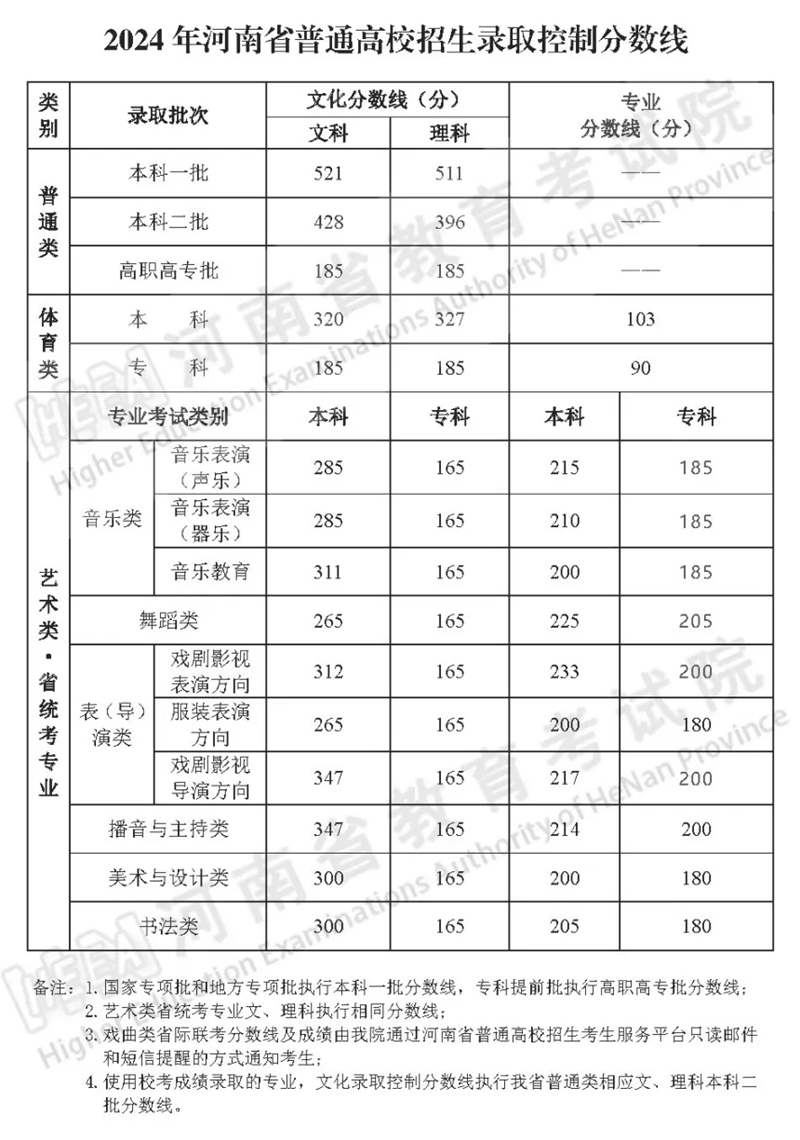 2025年河南高考各批次分數線匯總(含一本,二本,專科分數線)