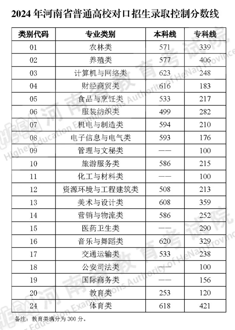 2025年河南高考各批次分數線匯總(含一本,二本,專科分數線)