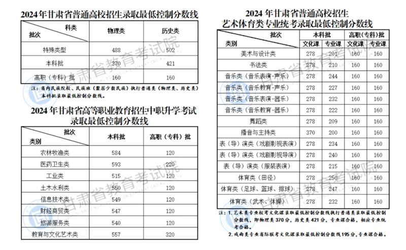 2025年甘肅高考各批次分數線匯總(含一本,二本,專科分數線)