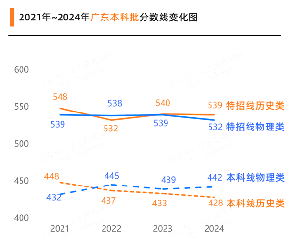 2025廣東高考各批次預估分數線(附歷年錄取控制線)