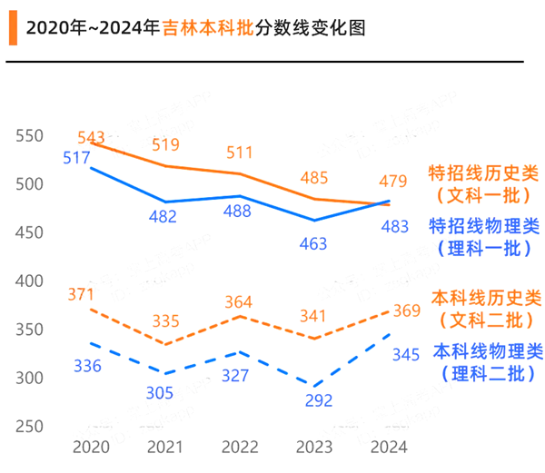 2025吉林高考各批次預估分數線(附歷年錄取控制線)
