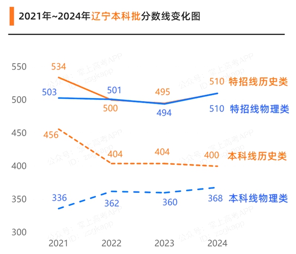 2025遼寧高考各批次預估分數(shù)線(附歷年錄取控制線)