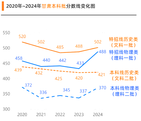 2025甘肅高考各批次預估分數線(附歷年錄取控制線)