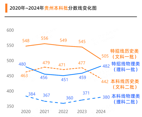 2025貴州高考各批次預估分數(shù)線(附歷年錄取控制線)