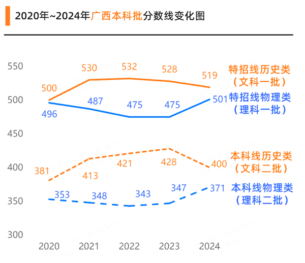 2025廣西高考各批次預估分數線(附歷年錄取控制線)