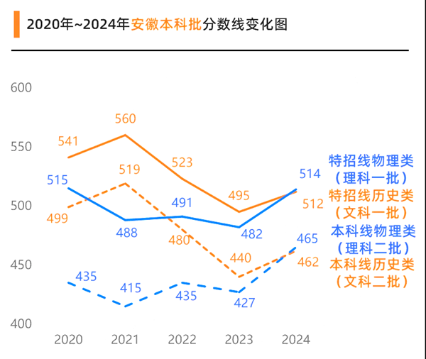 2025安徽高考各批次預估分數線(附歷年錄取控制線)