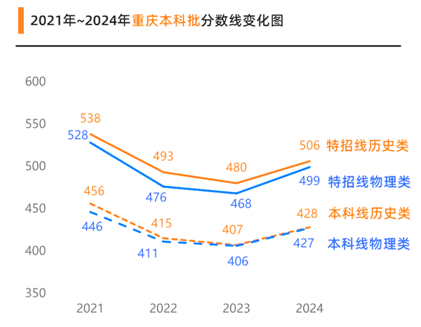 2025重慶高考各批次預估分數線(附歷年錄取控制線)