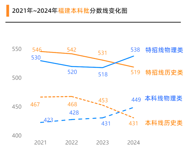 2025福建高考各批次預估分數線(附歷年錄取控制線)