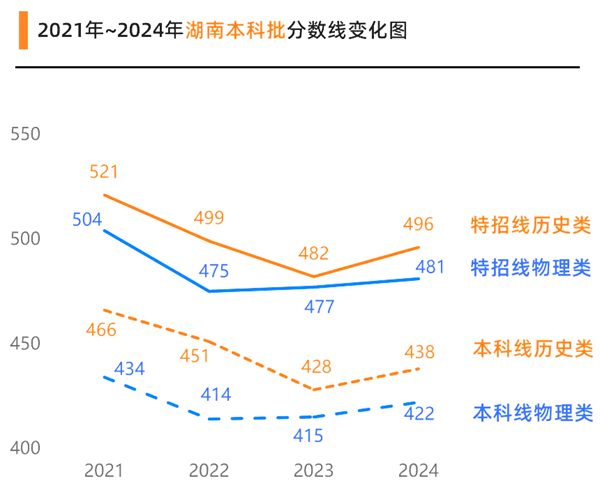 2025湖南高考各批次預估分數線(附歷年錄取控制線)