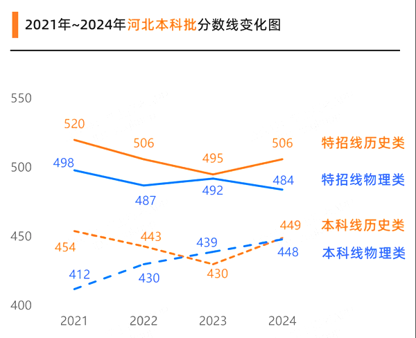 2025河北高考各批次預估分數線(附歷年錄取控制線)