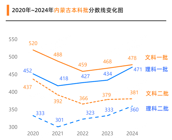 2025內蒙古高考各批次預估分數線(附歷年錄取控制線)