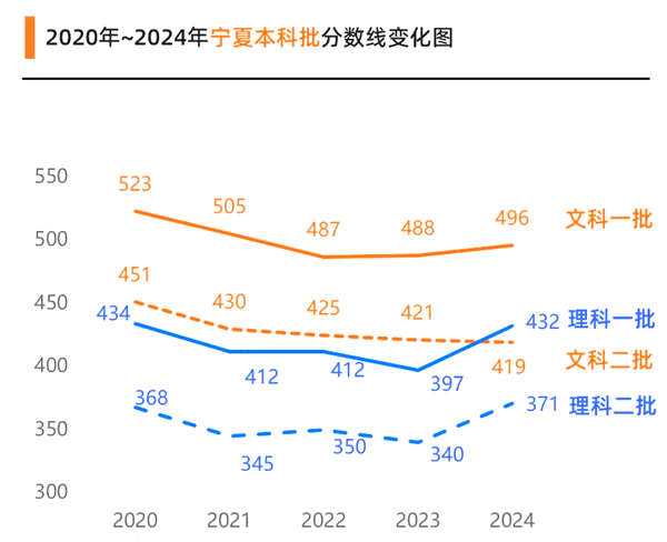 2025寧夏高考各批次預估分數線(附歷年錄取控制線)