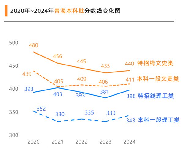 2025青海高考各批次預估分數線(附歷年錄取控制線)