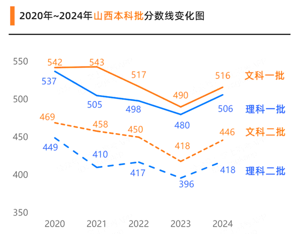 2025山西高考各批次預估分數線(附歷年錄取控制線)