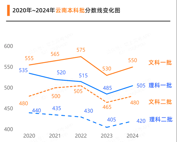 2025云南高考各批次預估分數線(附歷年錄取控制線)