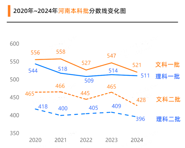 2025河南高考各批次預估分數(shù)線(附歷年錄取控制線)