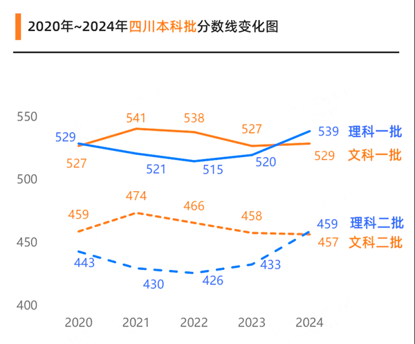 2025四川高考各批次預估分數線(附歷年錄取控制線)
