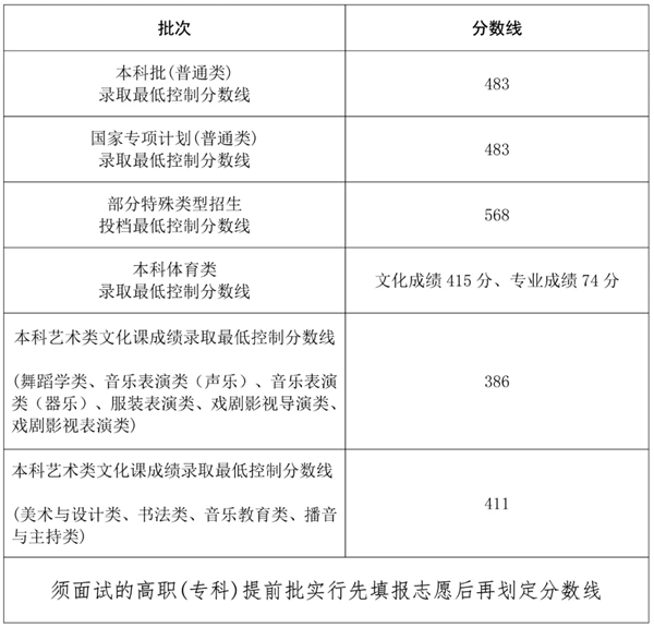 2025年海南高考各批次分數線匯總(含一本,二本,??品謹稻€)
