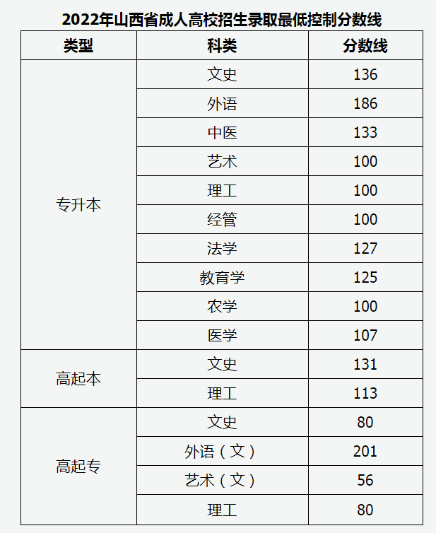 2022年山西成人高考分?jǐn)?shù)線(xiàn),山西成考錄取分?jǐn)?shù)線(xiàn)是多少