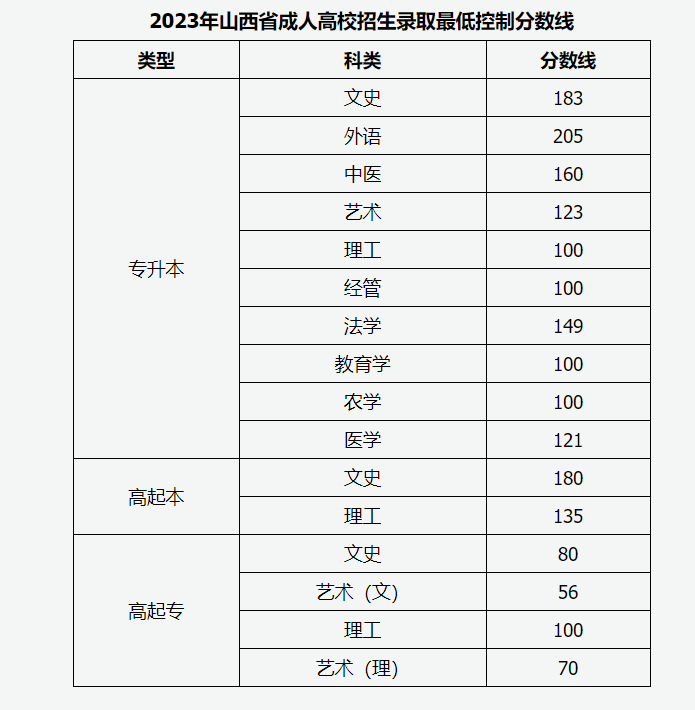 2023年山西成人高考分?jǐn)?shù)線(xiàn),山西成考錄取分?jǐn)?shù)線(xiàn)是多少